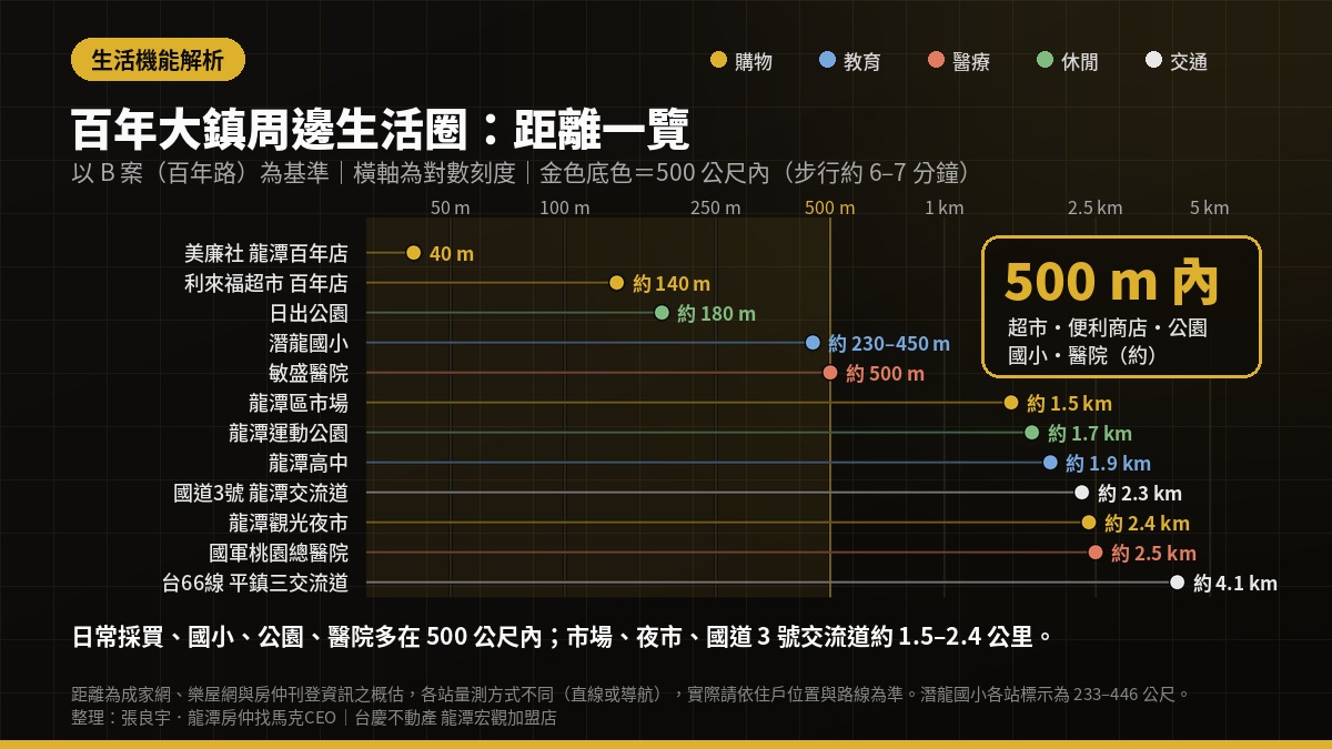 百年大鎮周邊生活圈距離一覽圖