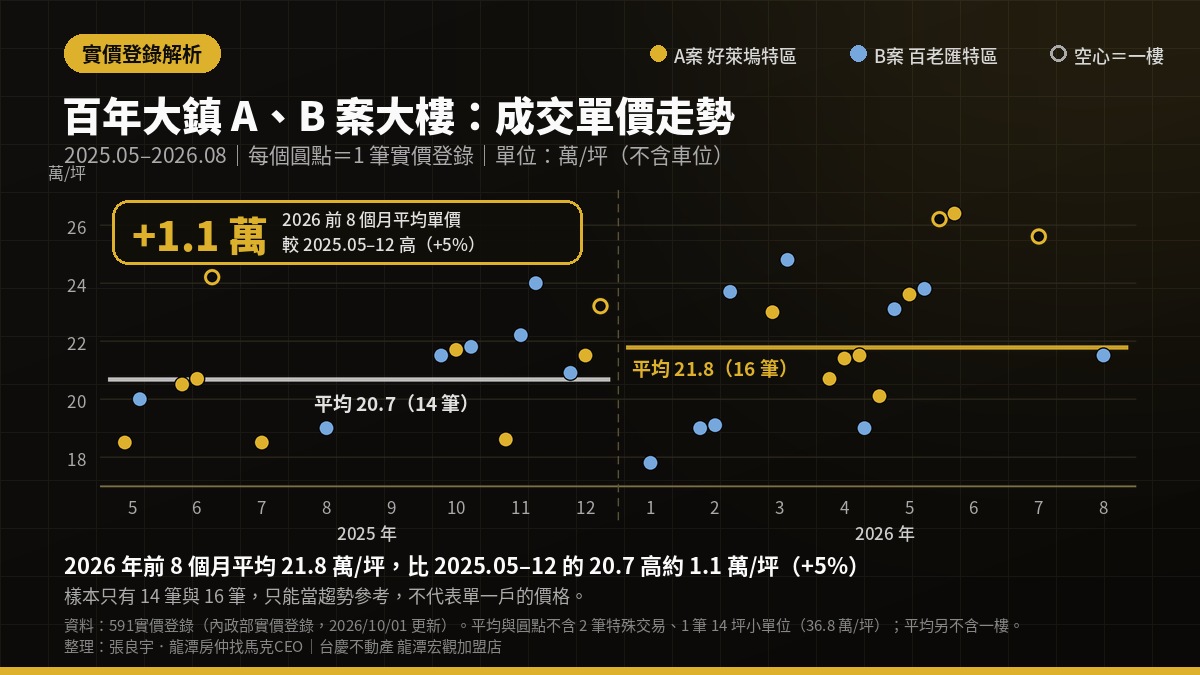 百年大鎮A、B案大樓成交單價走勢散布圖