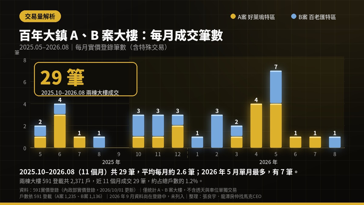 百年大鎮A、B案大樓每月成交筆數長條圖