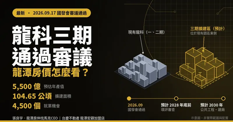 龍科三期通過國發會審議：龍潭房價會怎麼走？買房5個重點｜封面圖