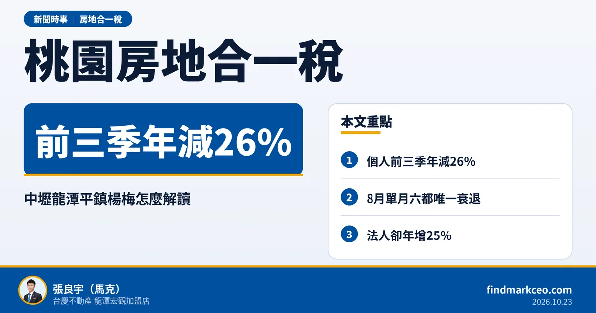 桃園個人房地合一稅前三季年減26%，8月單月六都唯一衰退