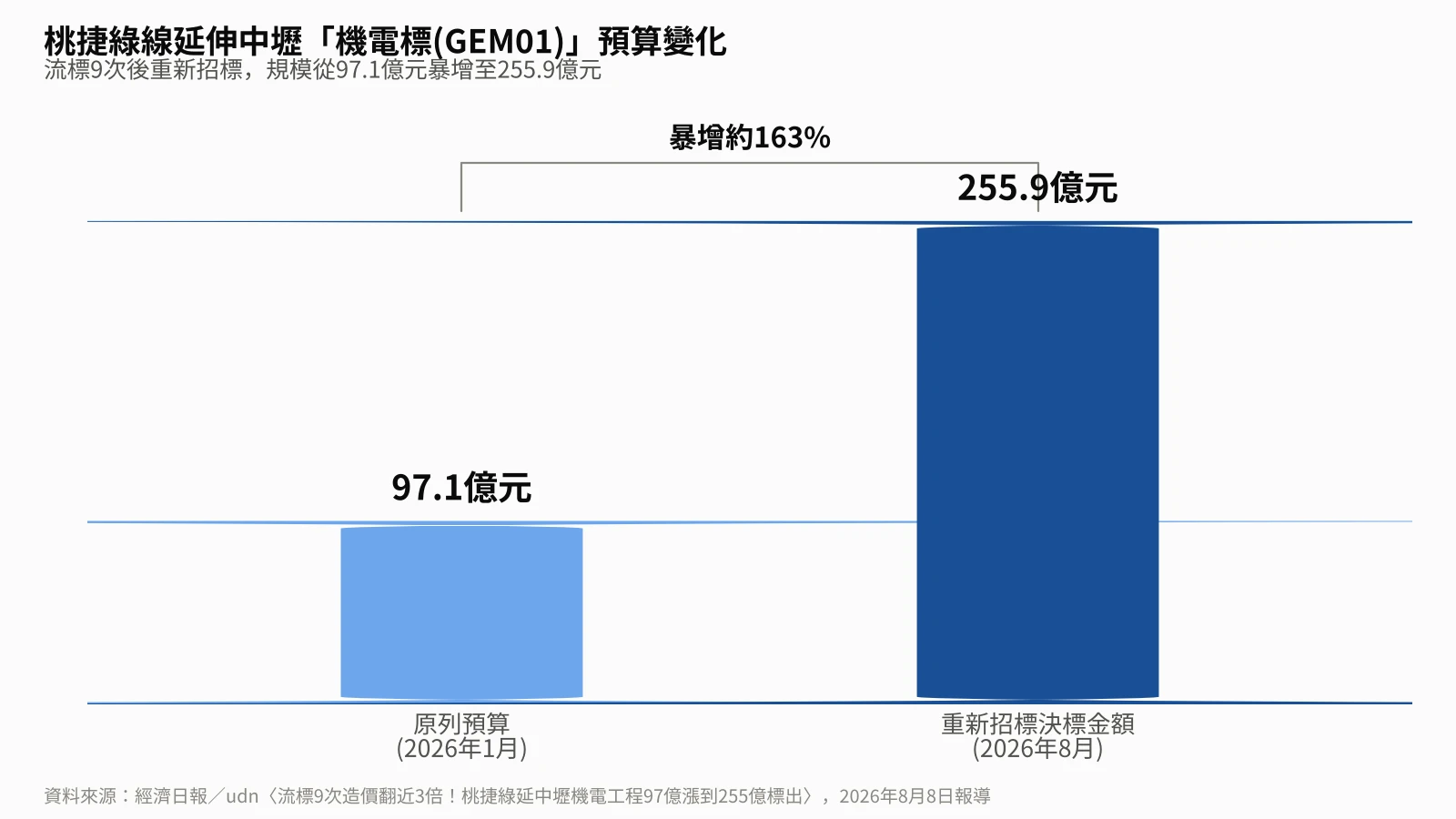 桃捷綠線延伸中壢機電標GEM01預算變化：原列預算97.1億元，重新招標決標金額255.9億元，暴增約163%